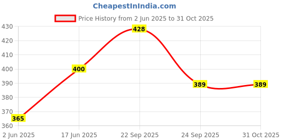 firstcry.com ONYC Crocodile Designed & Applique Detailed Sandals - Green onyc Price History Graph from 2 Jun 2025 to 31 Oct 2025