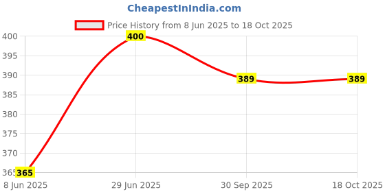 firstcry.com ONYC Crocodile Designed & Applique Detailed Sandals - Green onyc Price History Graph from 8 Jun 2025 to 18 Oct 2025