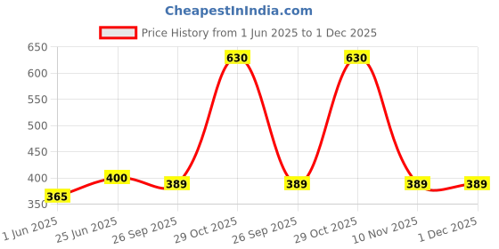 firstcry.com ONYC Crocodile Designed & Applique Detailed Sandals - Green onyc Price History Graph from 1 Jun 2025 to 1 Dec 2025