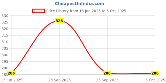 firstcry.com ONYC Crocodile Designed & Embellished Flip Flops With Velcro Closure - Sky Blue onyc Price History Graph from 13 Jun 2025 to 5 Oct 2025