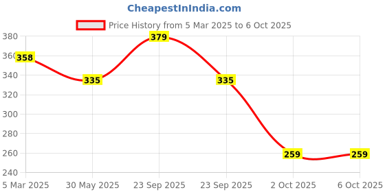 firstcry.com ONYC Dinosaurs Designed Velcro Closure Sandals - Multi Colour onyc Price History Graph from 5 Mar 2025 to 5 Oct 2025