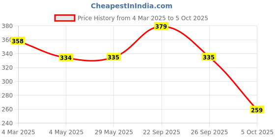 firstcry.com ONYC Dinosaurs Designed Velcro Closure Sandals - Multi Colour onyc Price History Graph from 4 Mar 2025 to 5 Oct 2025