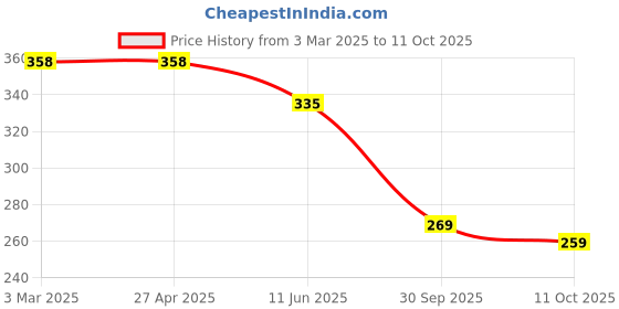 firstcry.com ONYC Dinosaurs Designed Velcro Closure Sandals - Multi Colour onyc Price History Graph from 3 Mar 2025 to 11 Oct 2025