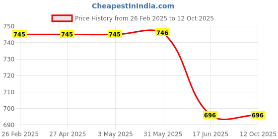 firstcry.com ONYC Dog Paw Patch Detailed & Colour Blocked With Double Velcro Closure Sneakers - Yellow & Green onyc Price History Graph from 26 Feb 2025 to 11 Oct 2025