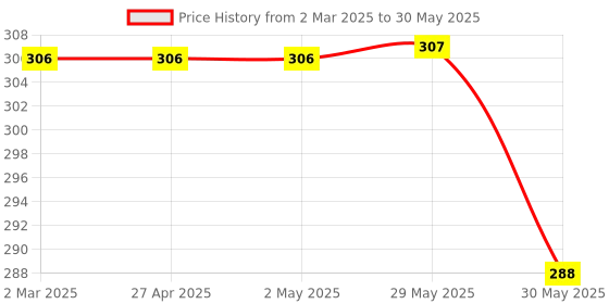 firstcry.com ONYC Fish Designed Flip Flops - Lime Green onyc Price History Graph from 2 Mar 2025 to 30 May 2025