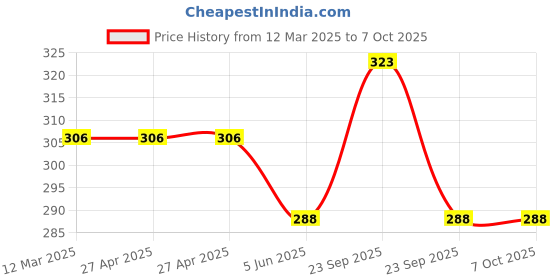 firstcry.com ONYC Fish Designed Flip Flops - Lime Green onyc Price History Graph from 12 Mar 2025 to 7 Oct 2025