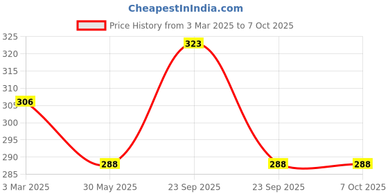 firstcry.com ONYC Fish Designed Flip Flops - Orange onyc Price History Graph from 3 Mar 2025 to 7 Oct 2025