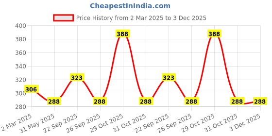 firstcry.com ONYC Fish Designed Flip Flops - Orange onyc Price History Graph from 2 Mar 2025 to 2 Dec 2025