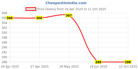 firstcry.com ONYC Fish Designed Flip Flops - Orange onyc Price History Graph from 26 Apr 2025 to 10 Oct 2025