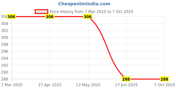 firstcry.com ONYC Fish Designed Flip Flops - Royal Blue onyc Price History Graph from 7 Mar 2025 to 6 Oct 2025