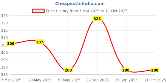 firstcry.com ONYC Fish Designed Flip Flops - Royal Blue onyc Price History Graph from 3 Mar 2025 to 11 Oct 2025