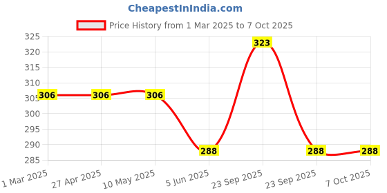 firstcry.com ONYC Fish Designed Flip Flops - Royal Blue onyc Price History Graph from 1 Mar 2025 to 6 Oct 2025