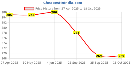 firstcry.com ONYC Floral Designed & Glittered Flip Flops With Velcro Closure - Pink onyc Price History Graph from 27 Apr 2025 to 18 Oct 2025