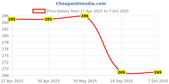 firstcry.com ONYC Floral Designed & Glittered Flip Flops With Velcro Closure - Pink onyc Price History Graph from 27 Apr 2025 to 7 Oct 2025