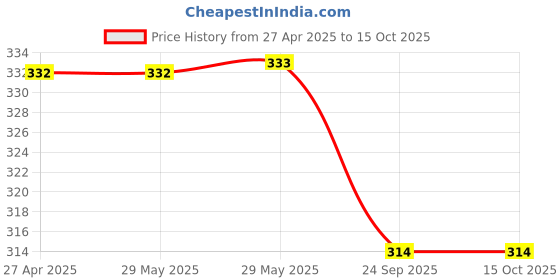 firstcry.com ONYC Floral Designed Colour Blocked Sandals - Pink onyc Price History Graph from 27 Apr 2025 to 15 Oct 2025