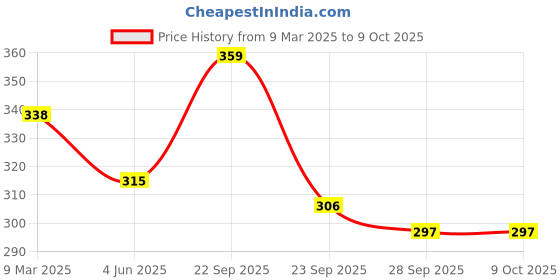 firstcry.com ONYC Floral Designed Velcro Closure Sandals - Pink & Yellow onyc Price History Graph from 9 Mar 2025 to 9 Oct 2025