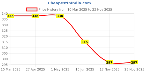 firstcry.com ONYC Floral Designed Velcro Closure Sandals - Pink & Yellow onyc Price History Graph from 10 Mar 2025 to 23 Nov 2025