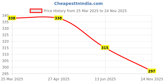 firstcry.com ONYC Floral Designed Velcro Closure Sandals - Pink & Yellow onyc Price History Graph from 25 Mar 2025 to 24 Nov 2025