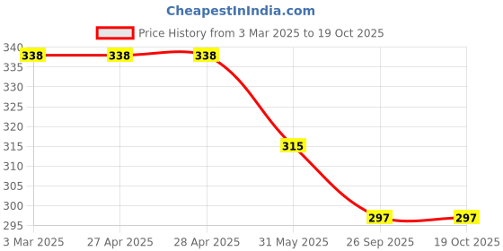firstcry.com ONYC Floral Designed Velcro Closure Sandals - Pink & Yellow onyc Price History Graph from 3 Mar 2025 to 19 Oct 2025