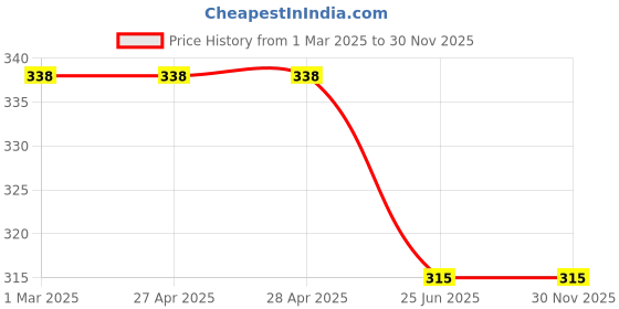 firstcry.com ONYC Floral Designed Velcro Closure Sandals - Sky Blue & Pink onyc Price History Graph from 1 Mar 2025 to 30 Nov 2025