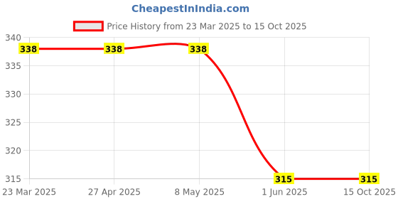 firstcry.com ONYC Floral Designed Velcro Closure Sandals - Sky Blue & Pink onyc Price History Graph from 23 Mar 2025 to 14 Oct 2025