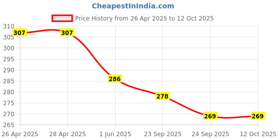 firstcry.com ONYC Fruits Designed Velcro Closure Flip Flops - Pink onyc Price History Graph from 26 Apr 2025 to 12 Oct 2025