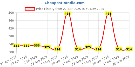 firstcry.com ONYC Hot Air Balloons Designed Colour Blocked Sandals - Sky Blue onyc Price History Graph from 27 Apr 2025 to 29 Nov 2025