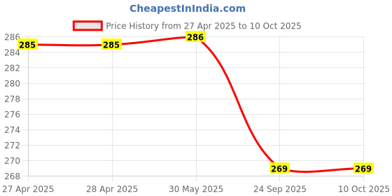 firstcry.com ONYC Lemons Designed & Embellished Flip Flops With Velcro Closure - Pink onyc Price History Graph from 27 Apr 2025 to 9 Oct 2025