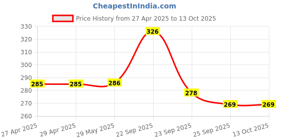 firstcry.com ONYC Lemons Designed & Embellished Flip Flops With Velcro Closure - Pink onyc Price History Graph from 27 Apr 2025 to 13 Oct 2025