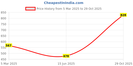 firstcry.com ONYC Mesh & Duck Patch Detailed Shoes - Beige & Green onyc Price History Graph from 5 Mar 2025 to 29 Oct 2025