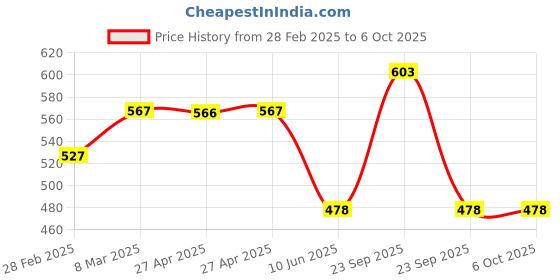 firstcry.com ONYC Mesh & Duck Patch Detailed Shoes - Beige & Green onyc Price History Graph from 28 Feb 2025 to 6 Oct 2025