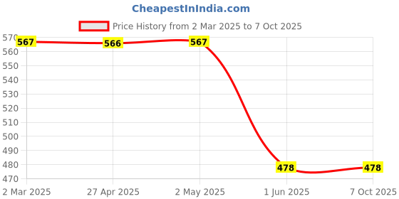 firstcry.com ONYC Mesh & Duck Patch Detailed Shoes - Beige & Green onyc Price History Graph from 2 Mar 2025 to 7 Oct 2025