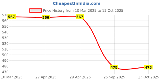 firstcry.com ONYC Mesh & Duck Patch Detailed Shoes - Beige & Green onyc Price History Graph from 10 Mar 2025 to 12 Oct 2025