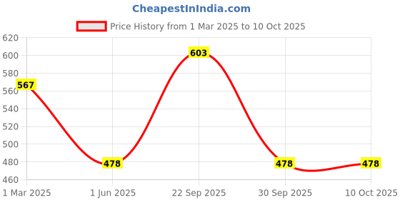 firstcry.com ONYC Mesh & Duck Patch Detailed Shoes - Pink & Purple onyc Price History Graph from 1 Mar 2025 to 10 Oct 2025