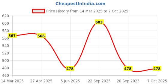 firstcry.com ONYC Mesh & Duck Patch Detailed Shoes - Sky Blue & Yellow onyc Price History Graph from 14 Mar 2025 to 6 Oct 2025