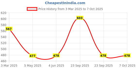 firstcry.com ONYC Mesh & Duck Patch Detailed Shoes - Sky Blue & Yellow onyc Price History Graph from 3 Mar 2025 to 7 Oct 2025