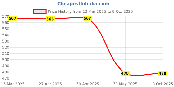 firstcry.com ONYC Mesh & Duck Patch Detailed Shoes - Sky Blue & Yellow onyc Price History Graph from 13 Mar 2025 to 8 Oct 2025