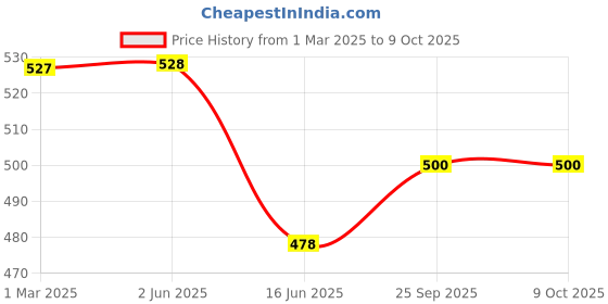 firstcry.com ONYC Mesh Detailed & Bear Face Designed Shoes - Pink onyc Price History Graph from 1 Mar 2025 to 8 Oct 2025