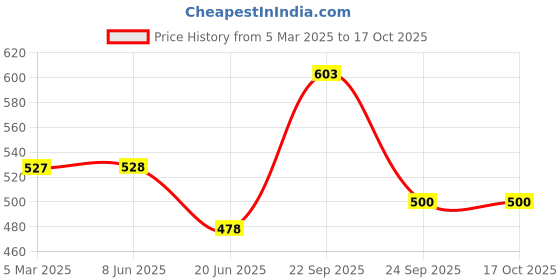 firstcry.com ONYC Mesh Detailed & Bear Face Designed Shoes - Pink onyc Price History Graph from 5 Mar 2025 to 16 Oct 2025