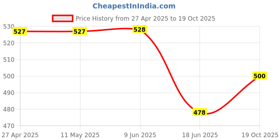 firstcry.com ONYC Mesh Detailed & Bear Face Designed Shoes - Pink onyc Price History Graph from 27 Apr 2025 to 19 Oct 2025