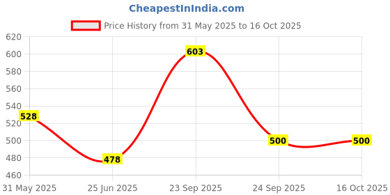 firstcry.com ONYC Mesh Detailed & Bear Face Designed Shoes - Pink onyc Price History Graph from 31 May 2025 to 16 Oct 2025