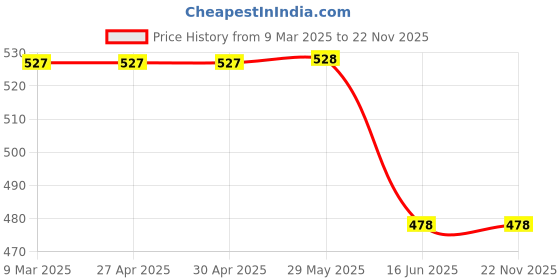 firstcry.com ONYC Mesh Detailed & Bear Face Designed Shoes - Sky Blue onyc Price History Graph from 9 Mar 2025 to 22 Nov 2025