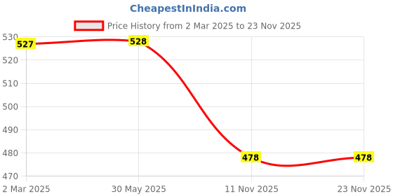 firstcry.com ONYC Mesh Detailed & Bear Face Designed Shoes - Sky Blue onyc Price History Graph from 2 Mar 2025 to 22 Nov 2025