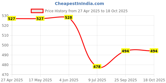 firstcry.com ONYC Mesh Detailed & Bear Face Designed Shoes - Sky Blue onyc Price History Graph from 27 Apr 2025 to 18 Oct 2025