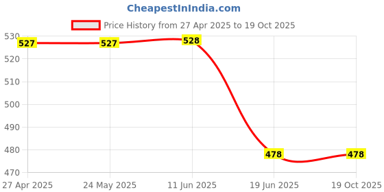 firstcry.com ONYC Mesh Detailed & Colour Blocked Shoes - Purple onyc Price History Graph from 27 Apr 2025 to 18 Oct 2025