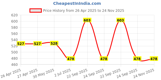 firstcry.com ONYC Mesh Detailed & Colour Blocked Shoes - Purple onyc Price History Graph from 26 Apr 2025 to 24 Nov 2025