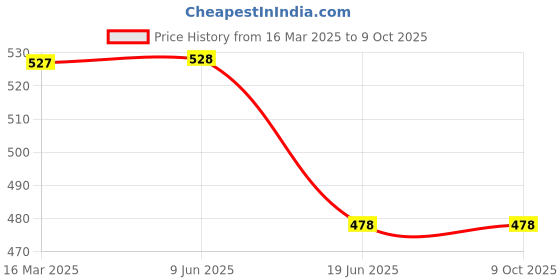 firstcry.com ONYC Mesh Detailed & Colour Blocked Shoes - Teal Blue onyc Price History Graph from 16 Mar 2025 to 8 Oct 2025