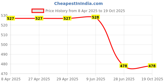 firstcry.com ONYC Mesh Detailed & Colour Blocked Shoes - Teal Blue onyc Price History Graph from 8 Apr 2025 to 18 Oct 2025