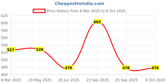 firstcry.com ONYC Mesh Detailed & Colour Blocked Shoes - Teal Blue onyc Price History Graph from 8 Mar 2025 to 8 Oct 2025