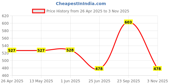 firstcry.com ONYC Mesh Detailed & Colour Blocked Shoes - Teal Blue onyc Price History Graph from 26 Apr 2025 to 3 Nov 2025